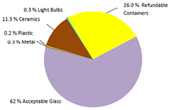 Pie chart of recycled glass contents